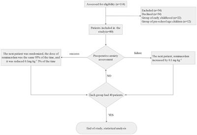 ED95 of remimazolam in nasal administration for attenuating preoperative anxiety in children